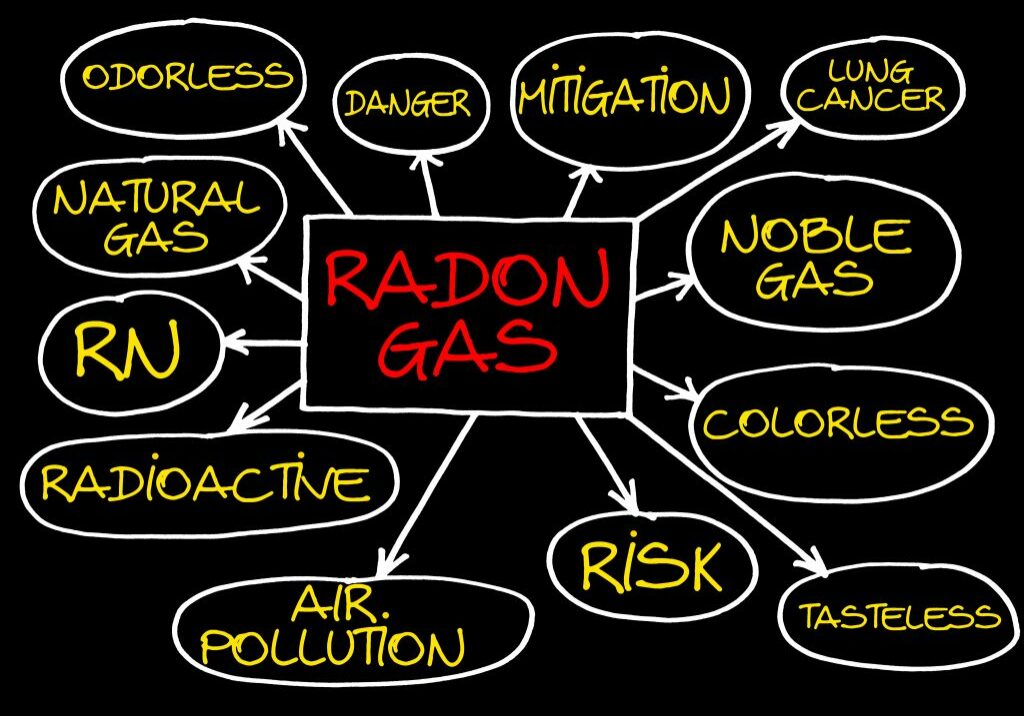 Layout about the dangerous natural Radon Gas with a descriptive scheme of the main characteristics - Sick Building Syndrome concept illustration.